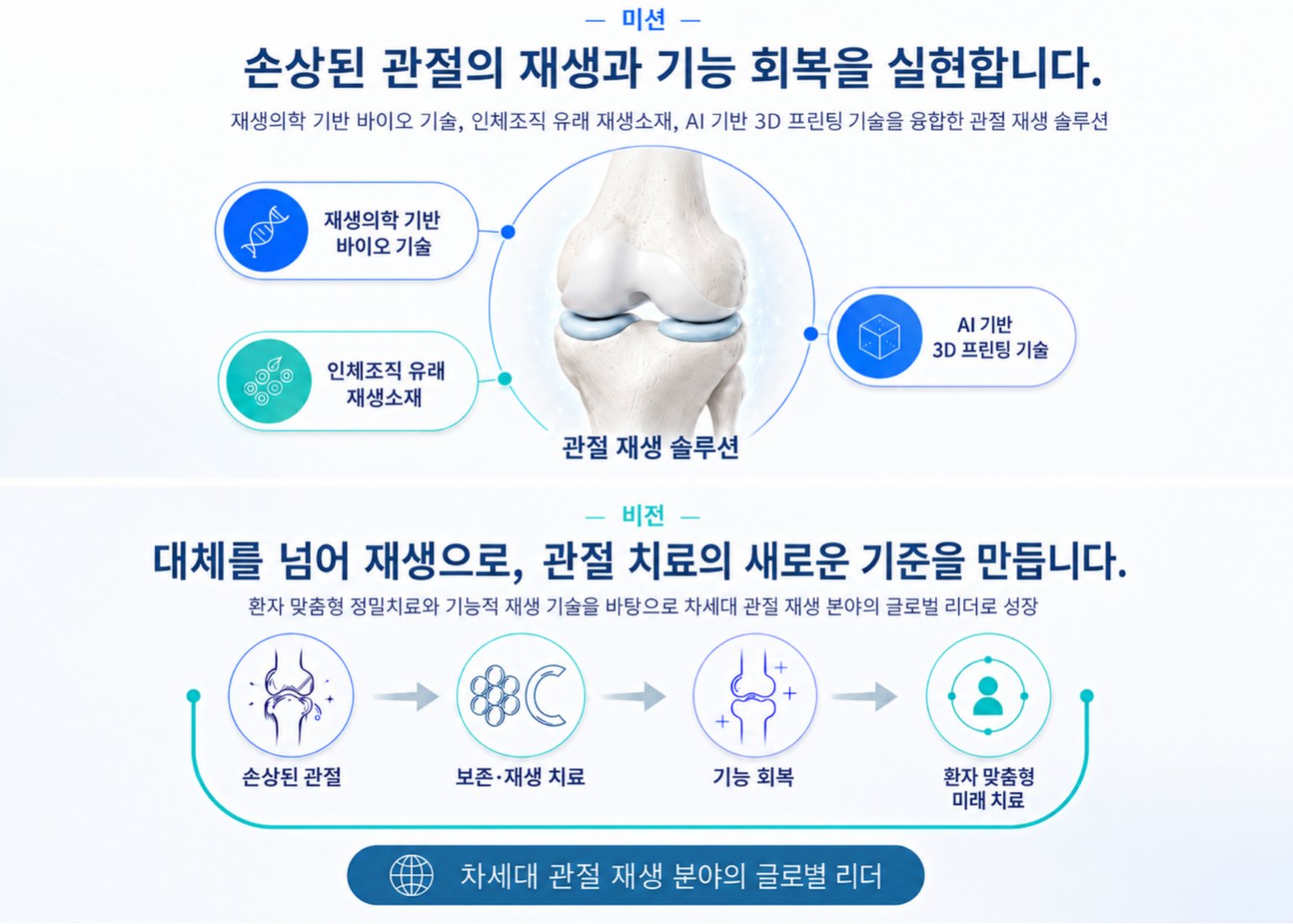 아스리젠 미션·비전 다이어그램 — 재생의학 기반 바이오 기술, 인체조직 유래 재생소재, AI 기반 3D 프린팅 기술이 결합된 관절 재생 솔루션과 차세대 관절 재생 분야 글로벌 리더로의 성장 로드맵